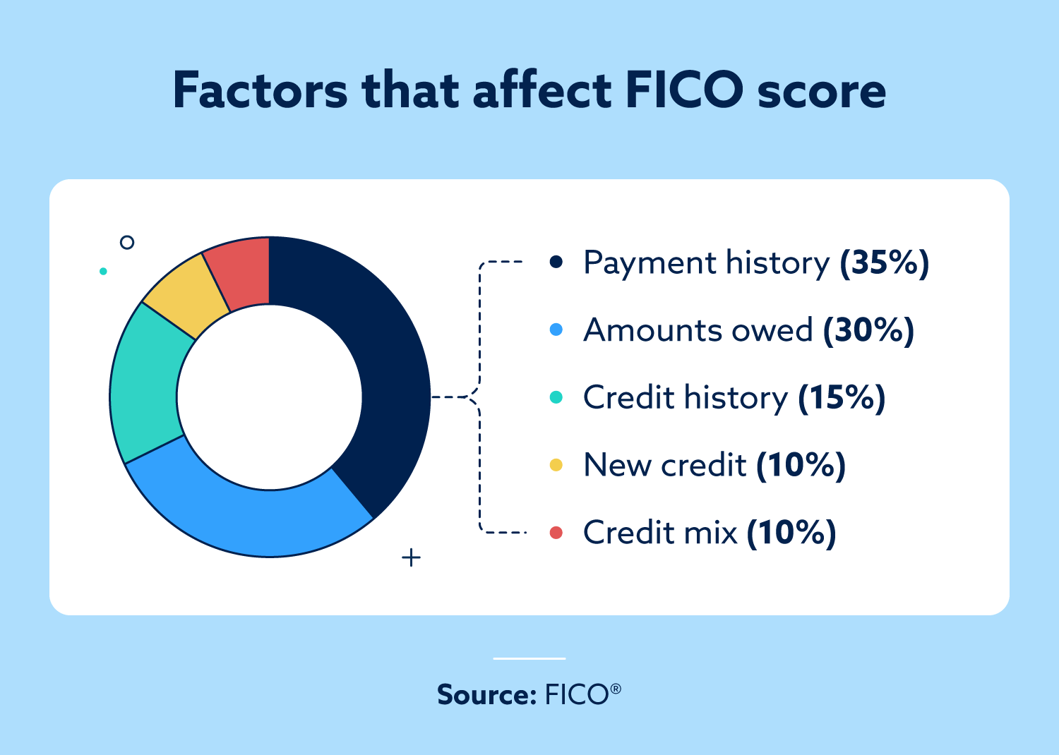 Graphic with a breakdown of the five factors that affect your FICO credit score.