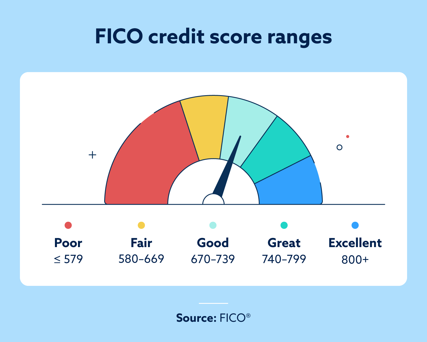 Graphic of the FICO credit score range from good to exceptional.