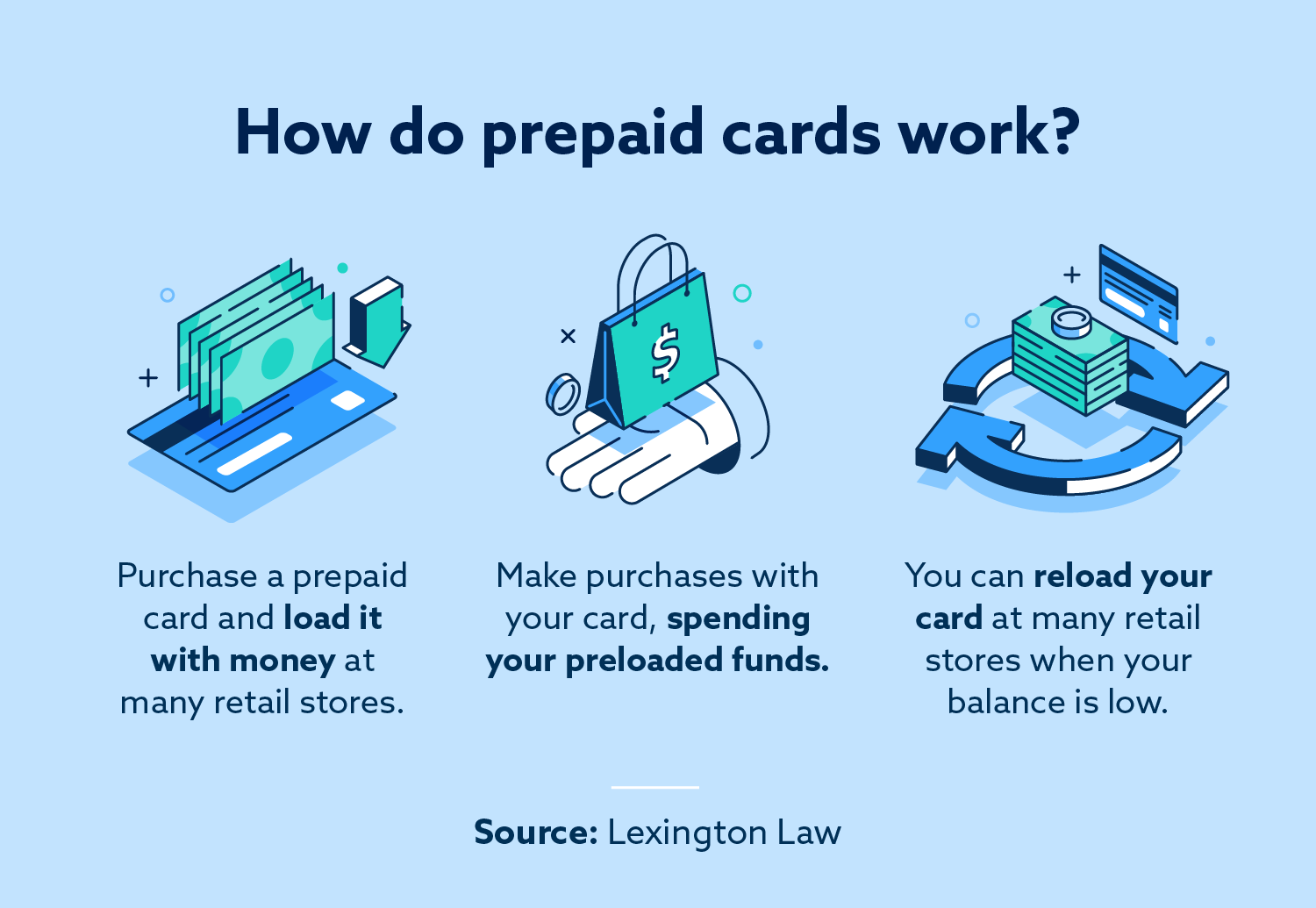 Graphic explaining how prepaid cards work and how to use them.