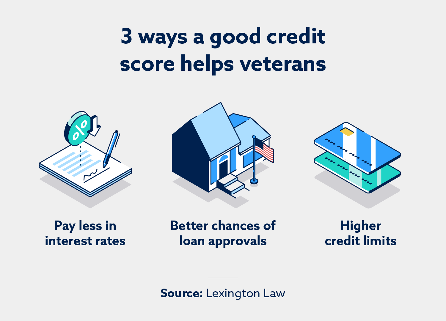 Graphic with three ways a good credit score helps veterans.