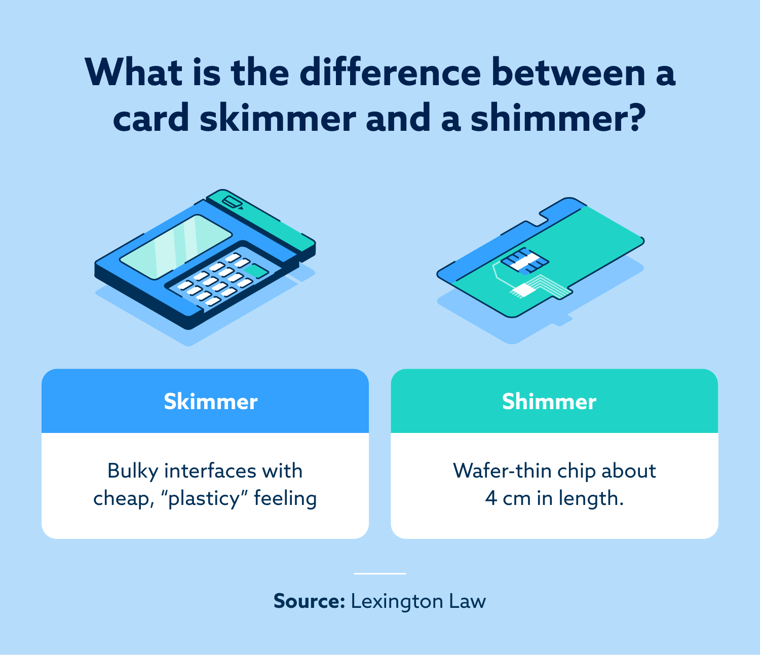 An illustration showing the difference between a credit card skimmer and a shimmer.