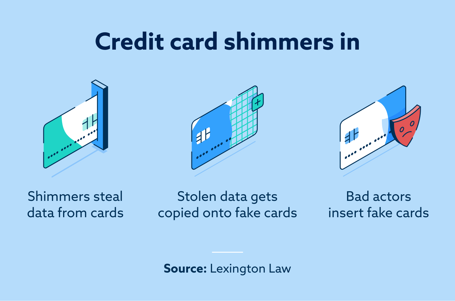 An image demonstrating how credit card shimmers work