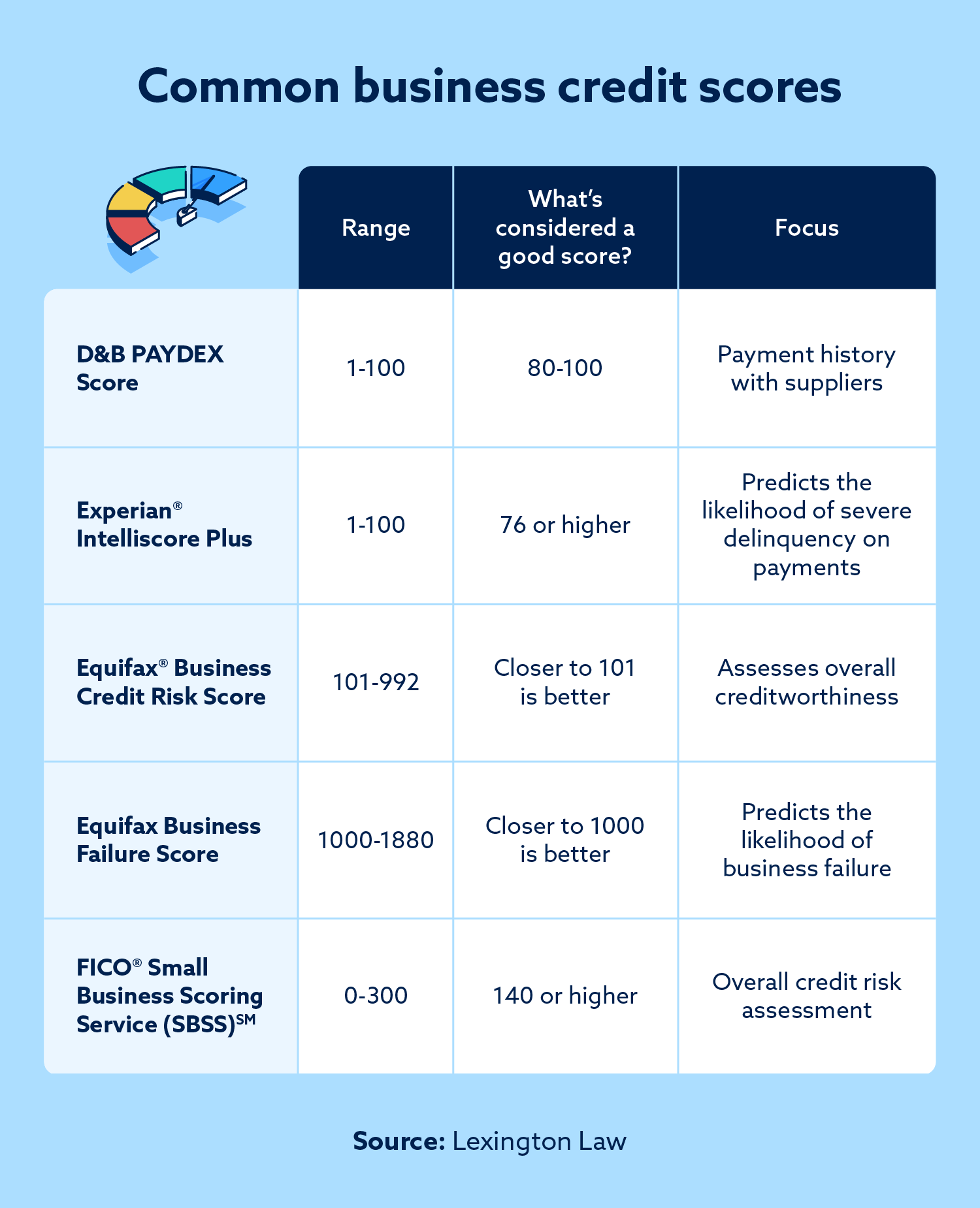 Table of common business credit scores with various models and good score ranges.