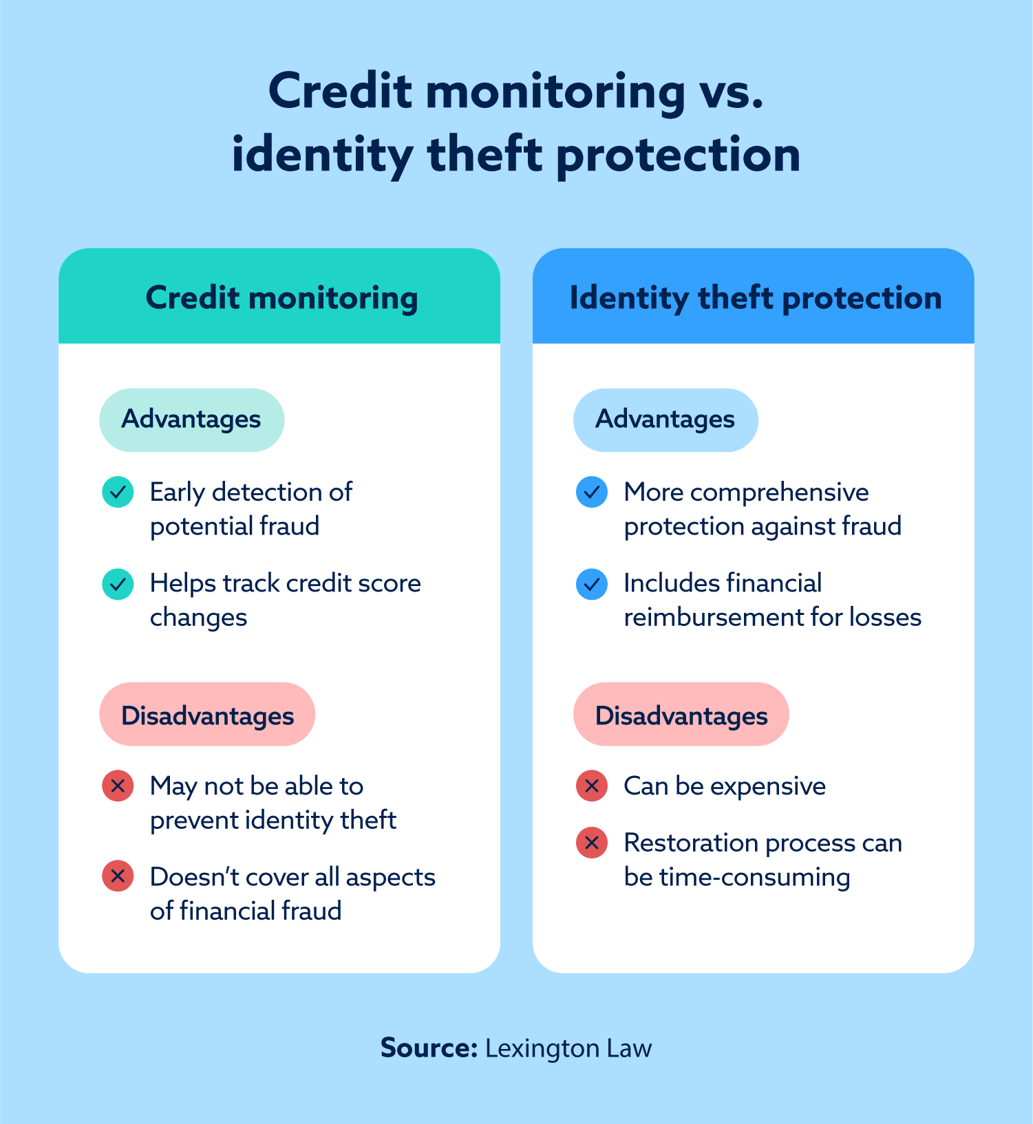 The pros and cons of credit monitoring and identity theft protection.