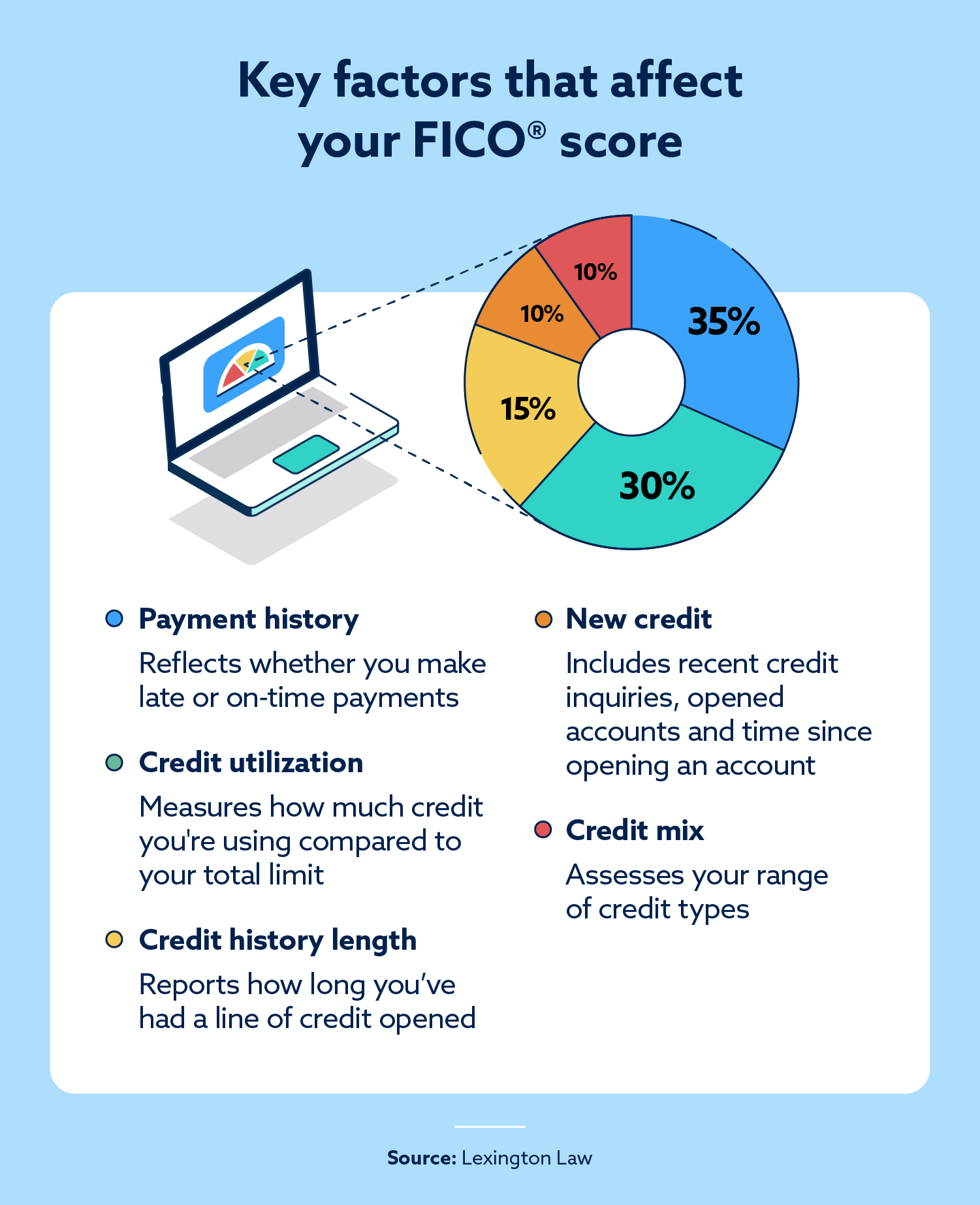 Image: key factors that affect your FICO score