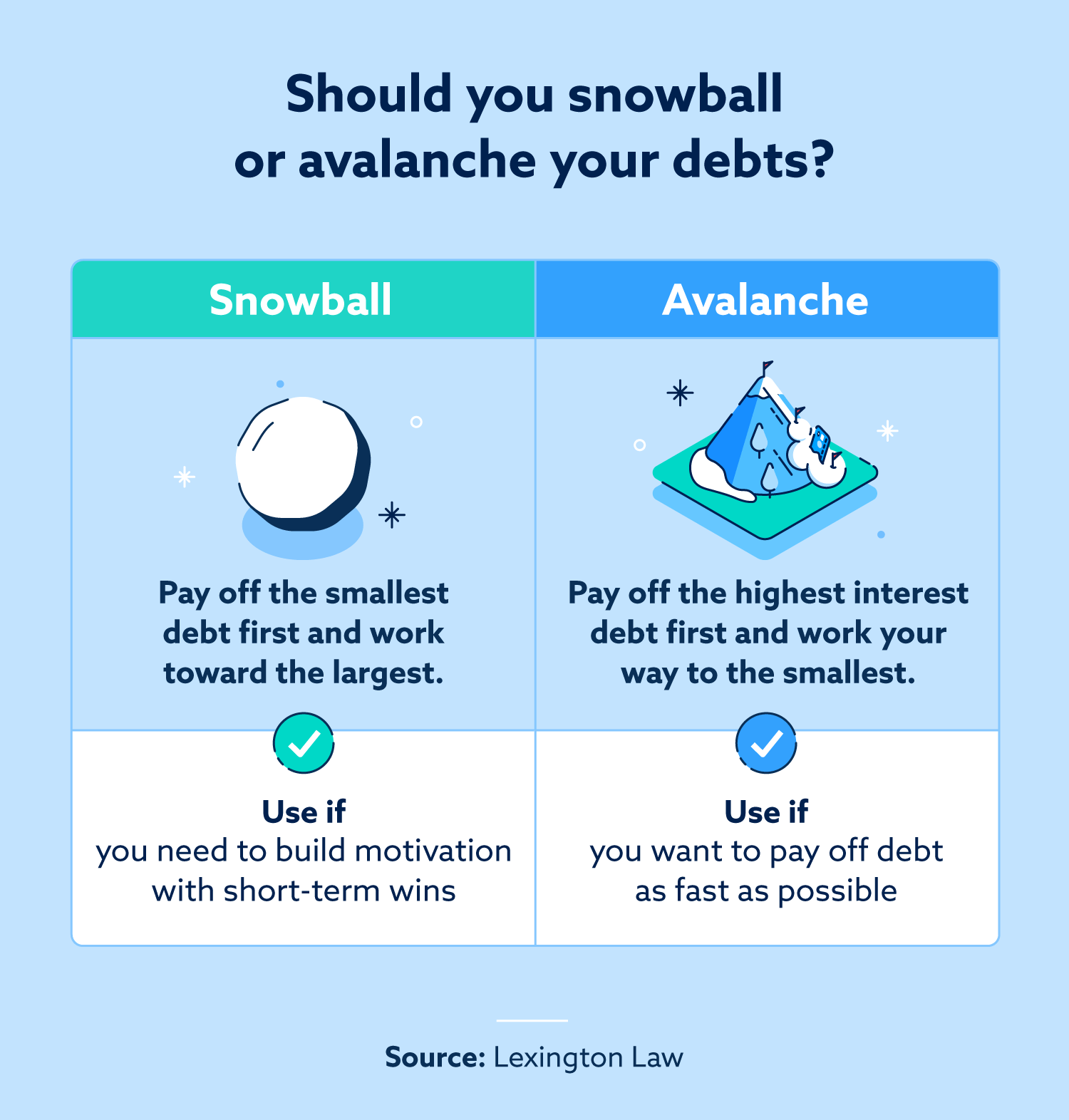 Image: should you snowball or avalanche your debts