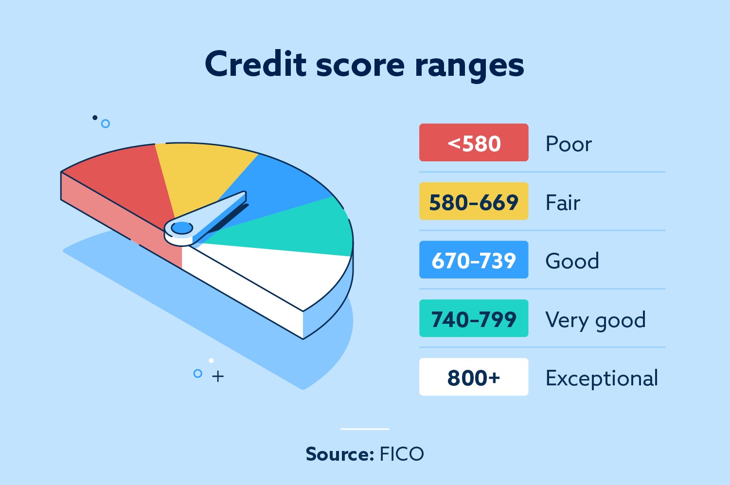 What Is A Good Credit Score Lexington Law