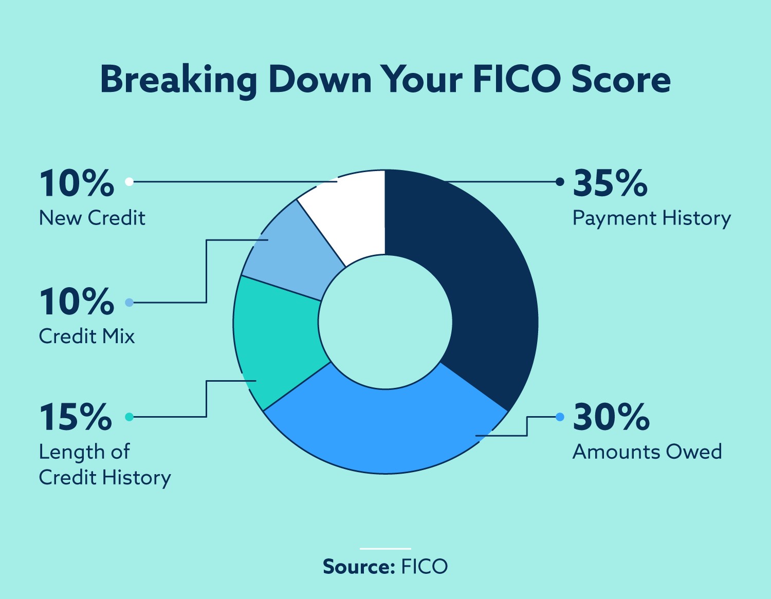 How To Build Credit 